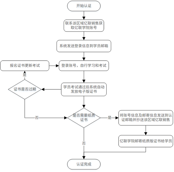 销售认证流程图 销售认证流程图